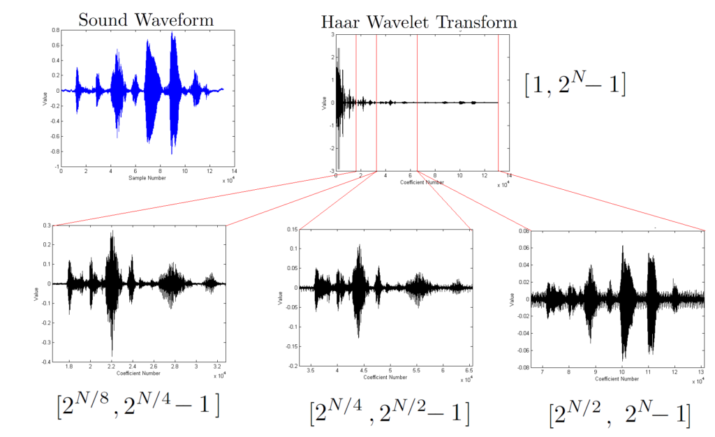 A digital audio waveform displayed across an editing timeline on a computer screen
